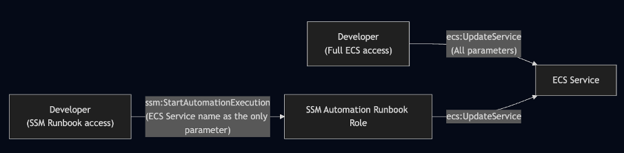 Least privileged and avoid surprises