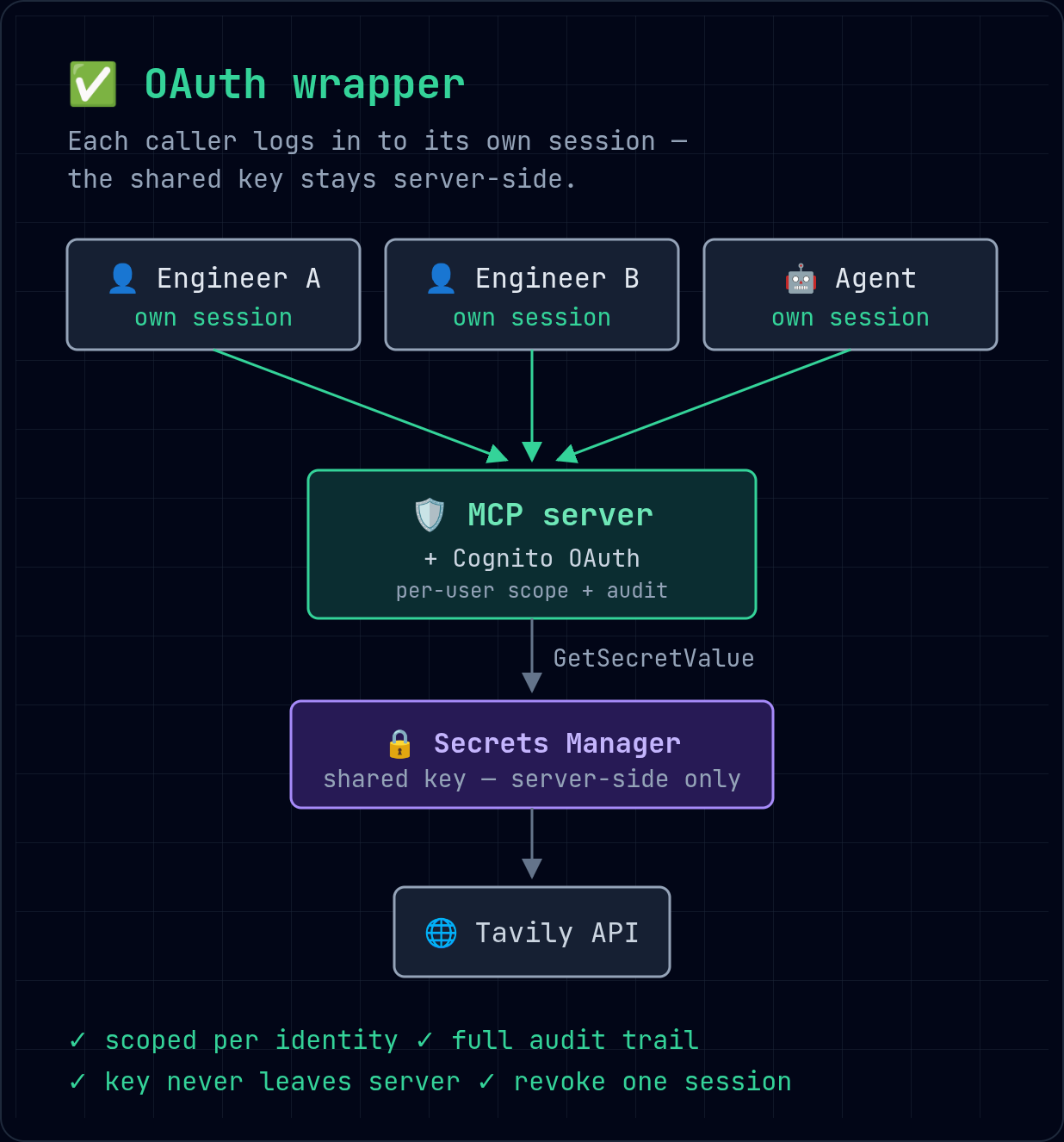 The OAuth wrapper — each caller logs in to its own session, hits an MCP server fronted by Amazon Cognito OAuth that enforces per-user scope and audit, and the shared key sits server-side (Secrets Manager / Parameter Store), reached only by the server before it calls the upstream. Scoped per identity, fully audited, key never leaves the server, and one session can be revoked without touching the team.