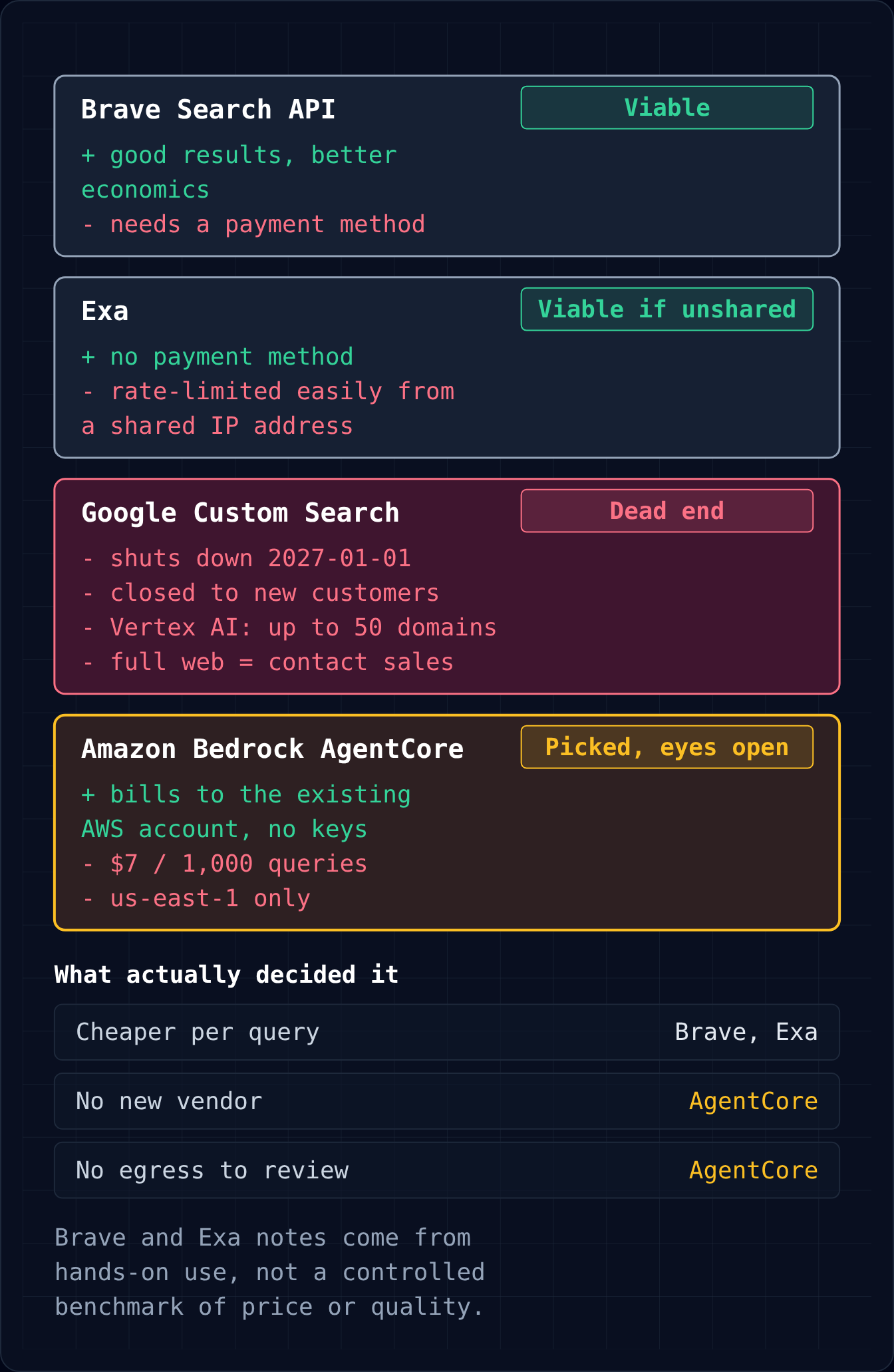 Comparison of web-search options: AgentCore costs more per query than the outgoing Google API, but was chosen for AWS-native billing and access controls.