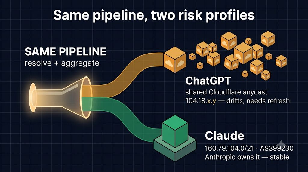 Same pipeline, two risk profiles — one resolve+aggregate funnel splits into ChatGPT on shared Cloudflare anycast that drifts, versus Claude on Anthropic's own stable 160.79.104.0/21 block