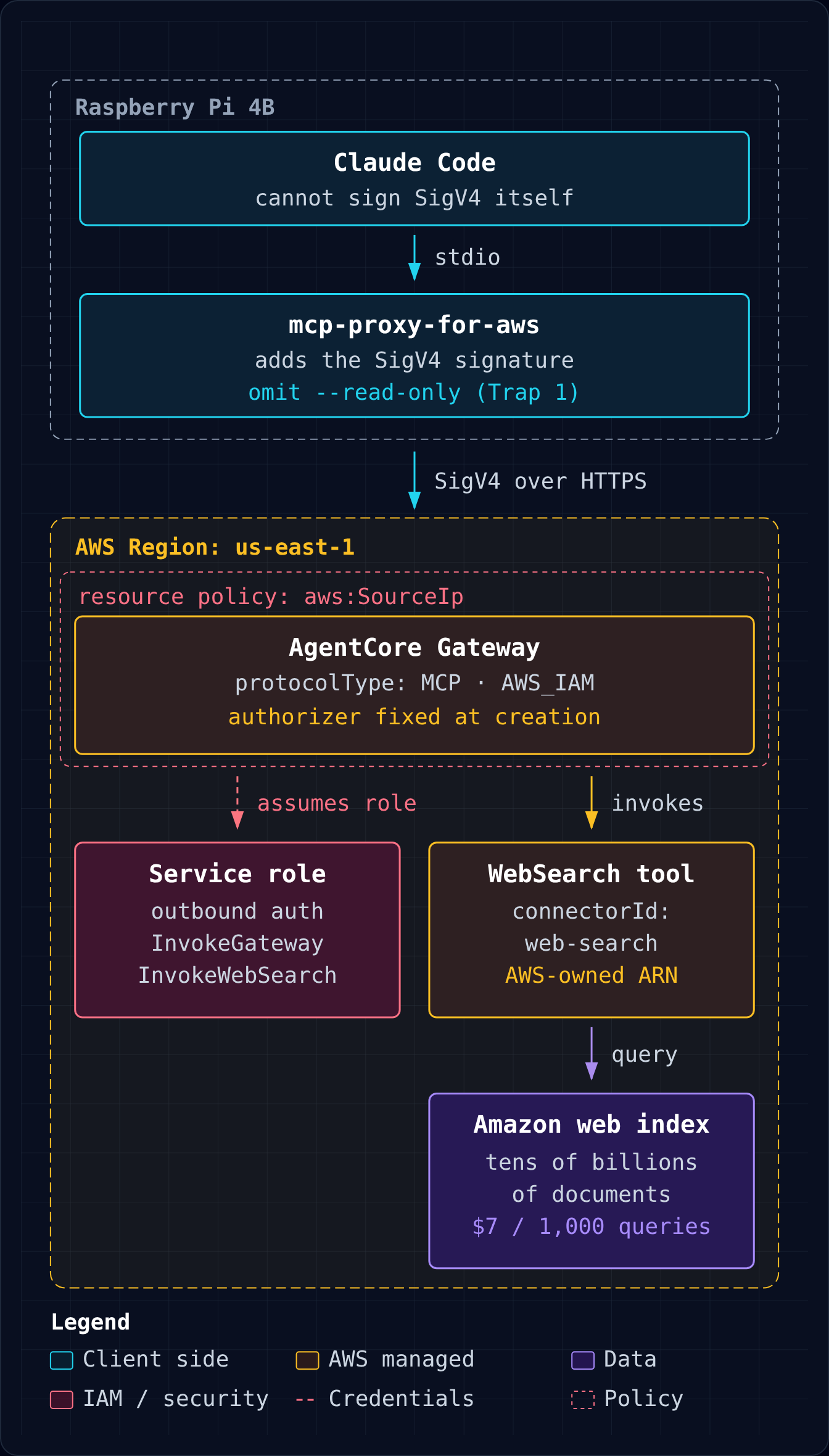 Claude Code calls a local SigV4 proxy over stdio; the proxy calls an AgentCore Gateway, which invokes the AWS-managed Web Search connector.