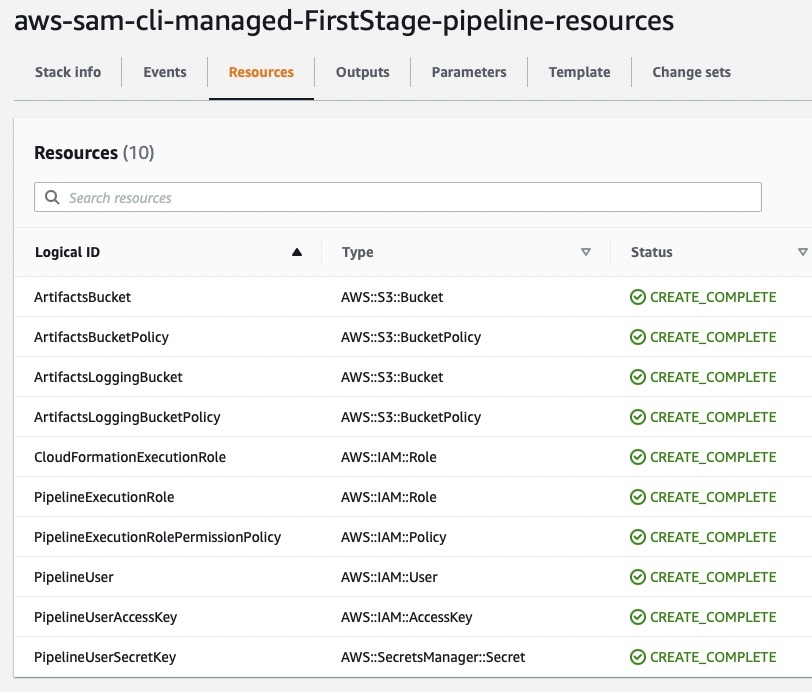 Resources created with sam cli