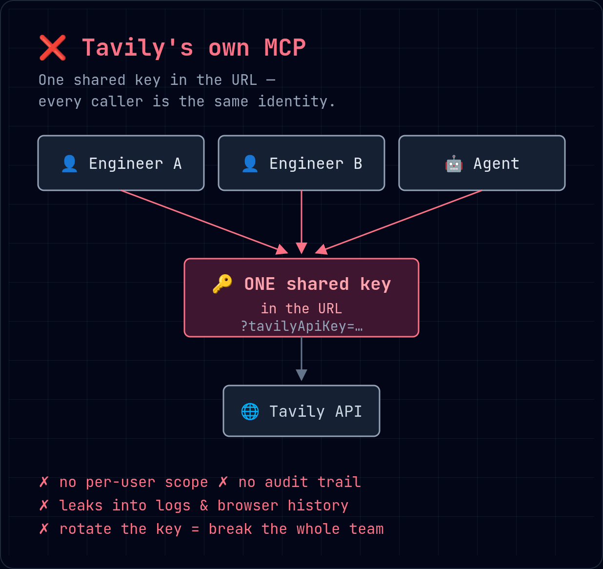 Shared-key access — three callers (two engineers and an agent) all funnel through one shared key, which then hits the upstream API. No per-user scope under your control, no audit you own, the key leaks into logs, and rotating it breaks the whole team.