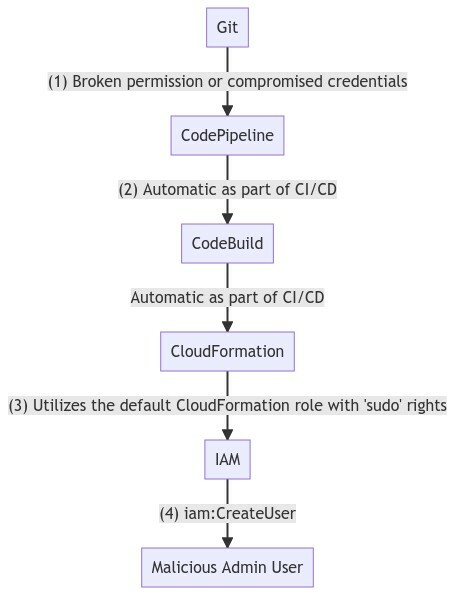 Locate the places in the workflow that are vulnerable