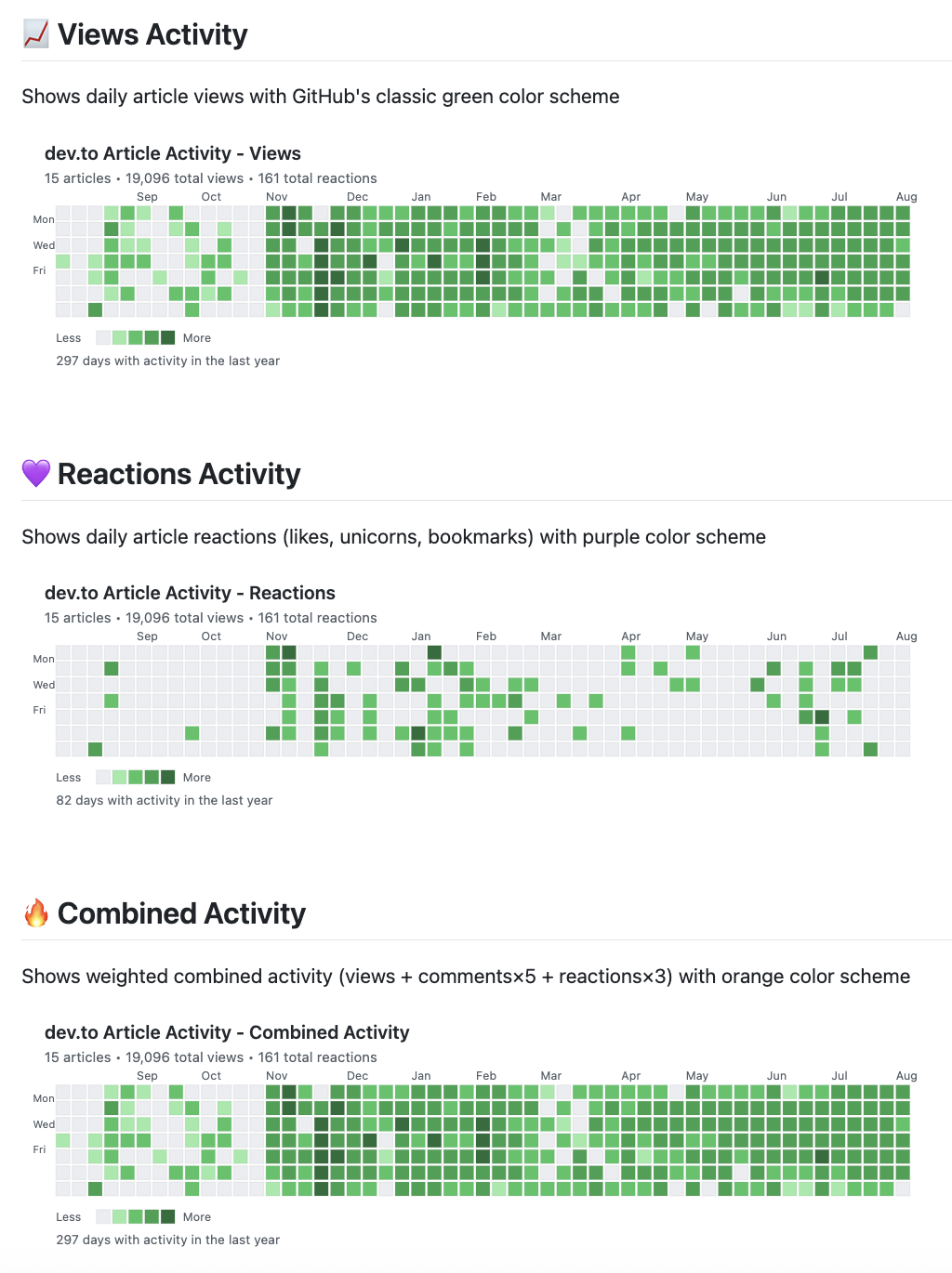 README file showing embedded SVG graphs