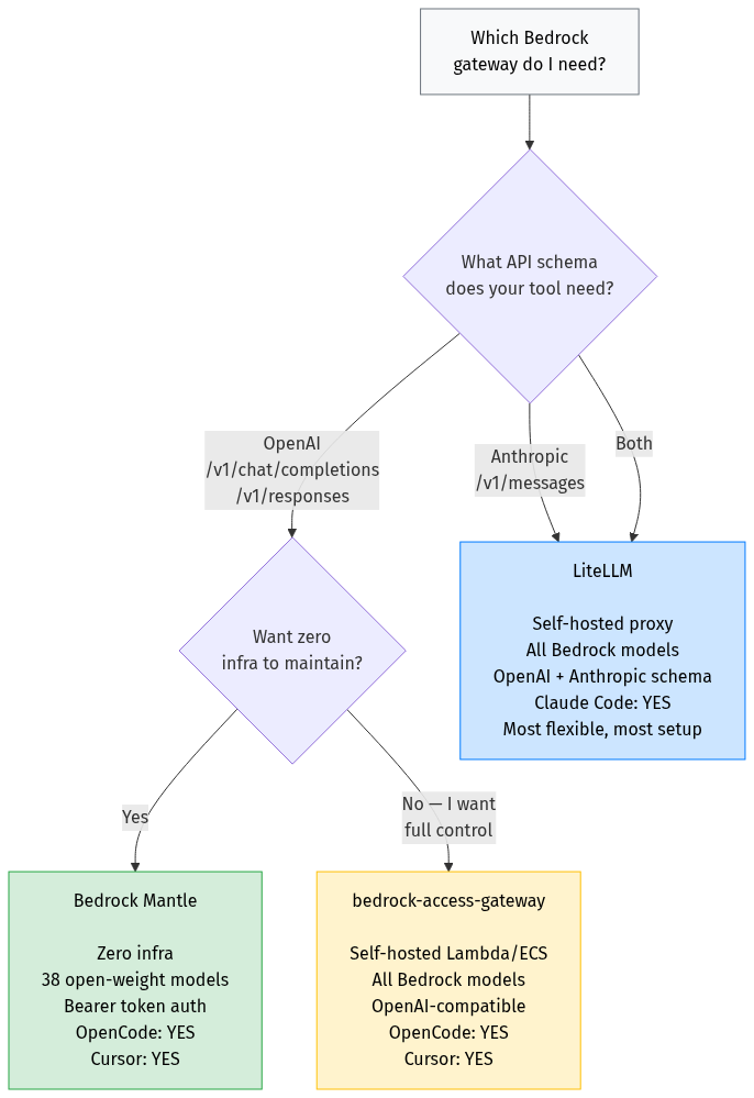 Decision flowchart: Mantle vs bedrock-access-gateway vs LiteLLM