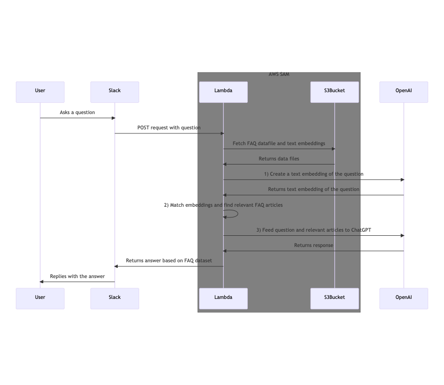 Question Flow for this ChatGPT-powered FAQ Slack bot