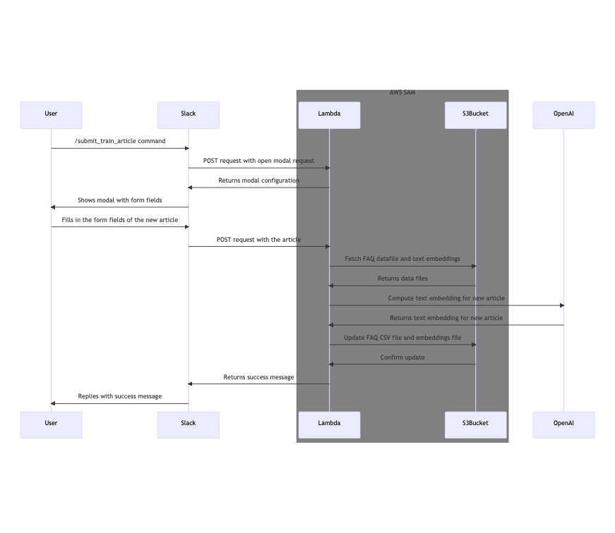 Submit new article flow for this ChatGPT-powered FAQ Slack bot