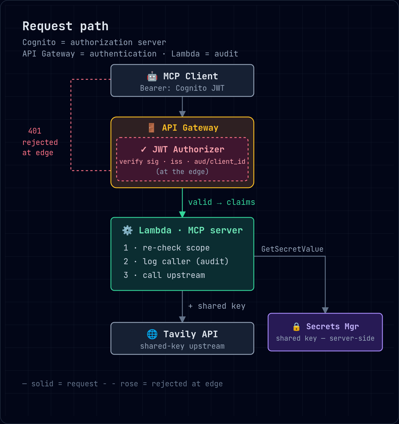 The deployed request path — MCP client sends an Amazon Cognito Bearer token; API Gateway's JWT authorizer validates it at the edge; the Lambda re-checks scope, logs the caller, and calls Tavily with a key it reads from Secrets Manager and never returns to the client.