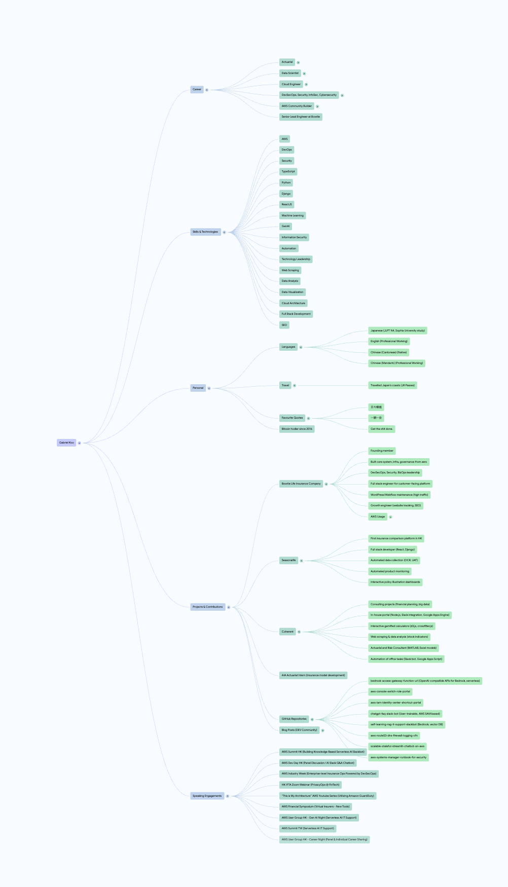 The Mindmap Generated by NotebookLM from Your Sources