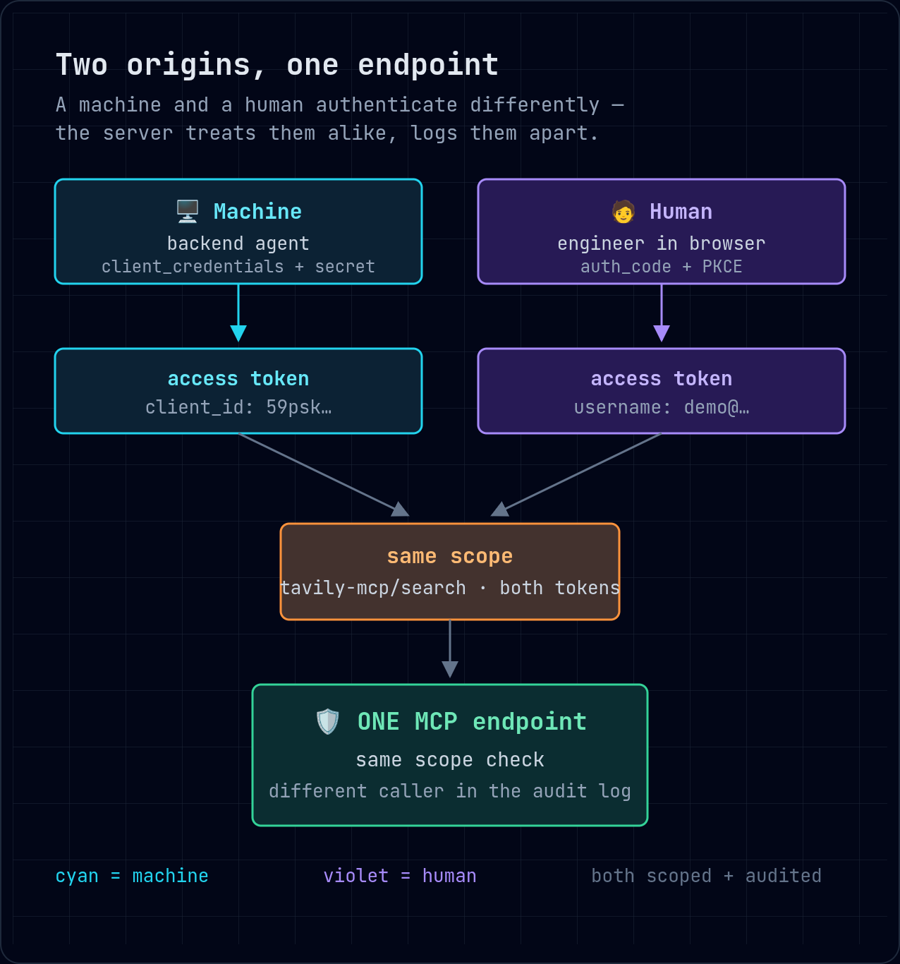 The two token origins converge on one MCP endpoint — a machine client via client_credentials and a human via authorization_code + PKCE both arrive carrying the same tavily-mcp/search scope, and the server treats them identically while logging a different caller identity.