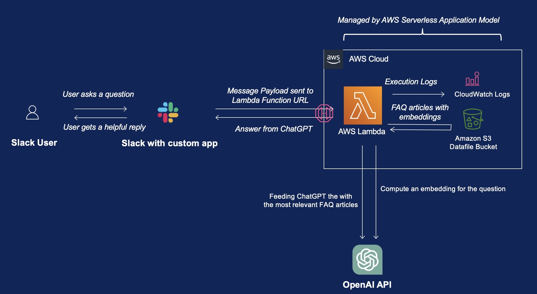 Architecture diagram for this ChatGPT-powered FAQ Slack bot